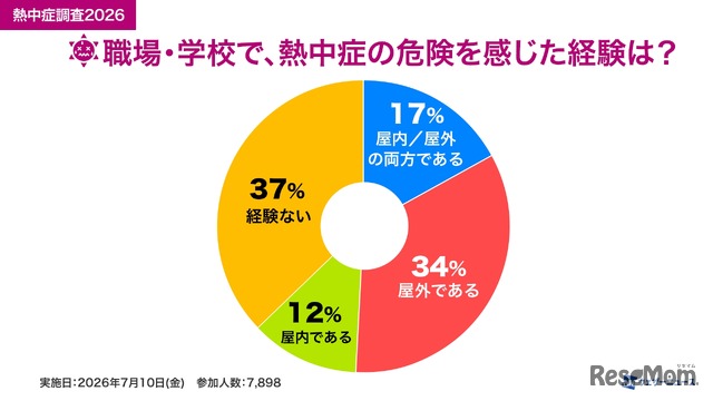 これまで熱中症になったことはありますか？