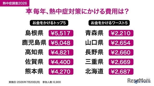 毎年、熱中症にかける費用は？