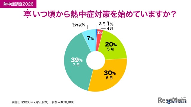いつ頃から熱中症対策を始めていますか？