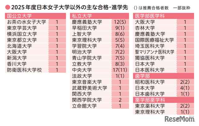 2025年度日本女子大学以外の主な合格・進学先