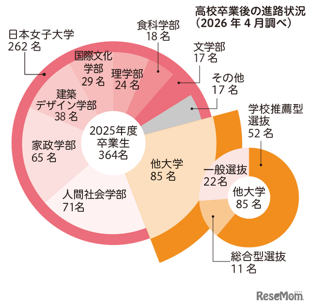 高校卒業後の進路状況（2026年4月調べ）
