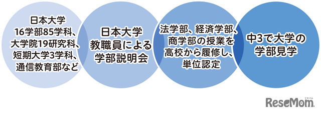 中高大連携教育に基づいた科目等履修生制度