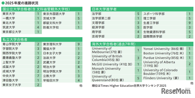 2025年度の進路状況
