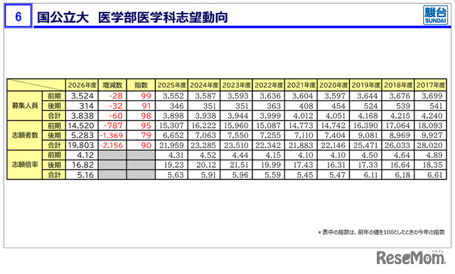 国公立大 医学部医学科志望動向