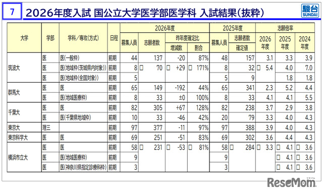 2026年度入試 国公立大医学部医学科 入試結果（抜粋）