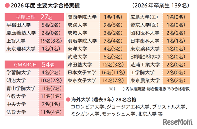 2026年度 主要大学合格実績