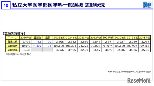 私立大医学部医学科一般選抜 志願状況