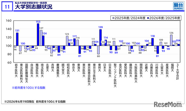 私立大医学部医学科一般選抜 大学別志願状況