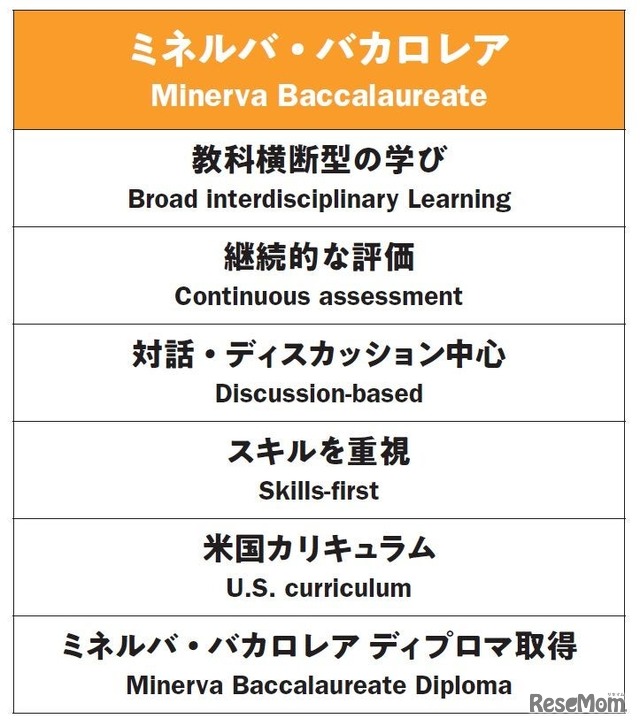 ミネルバ・バカロレア （Minerva Baccalaureate）