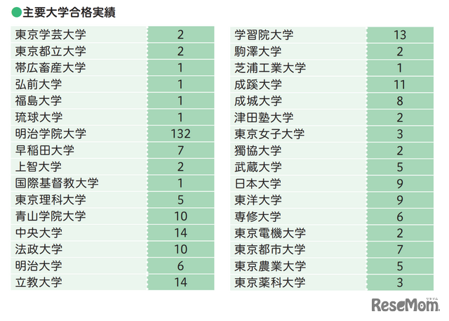 主要大学合格実績