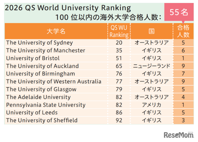 海外大学合格実績