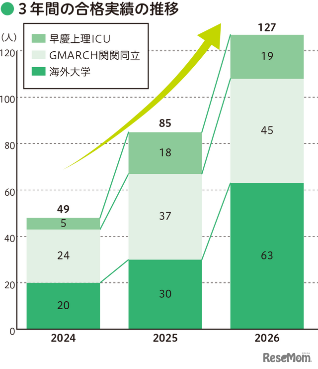 3年間の合格実績の推移