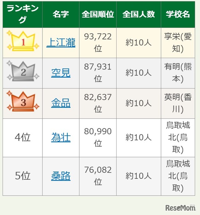 第108回全国高校野球選手権大会出場選手の珍しいレア名字ランキング1-5位