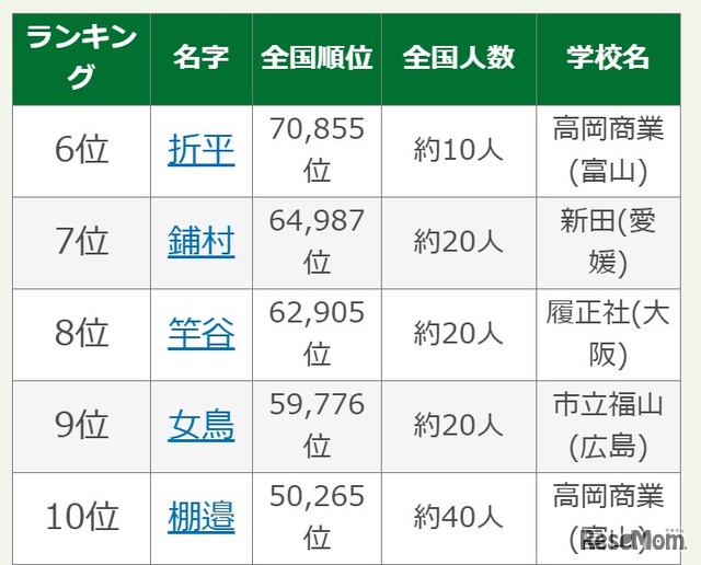第108回全国高校野球選手権大会出場選手の珍しいレア名字ランキング6位-10位