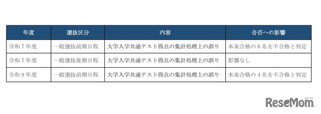 得点集計・合否判定ミスの概要