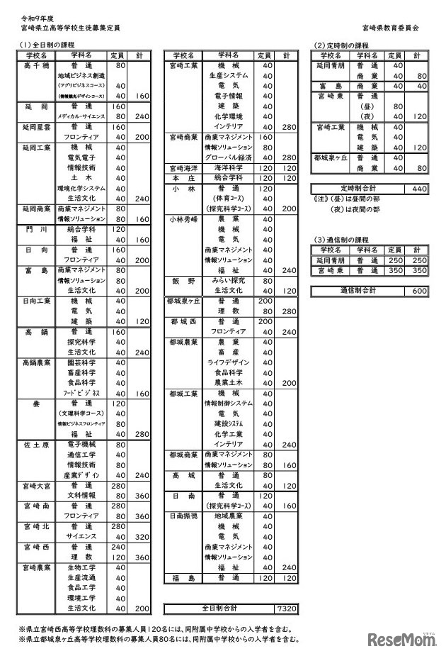 令和9年度 宮崎県立高等学校生徒募集定員