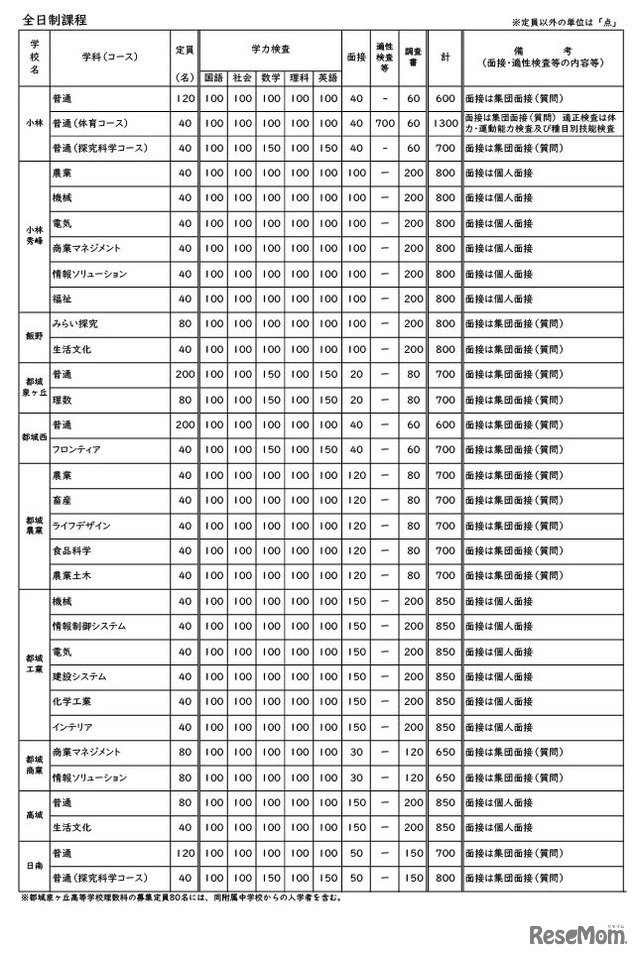 令和9年度宮崎県立高等学校 一般入学者選抜 募集定員・検査内容