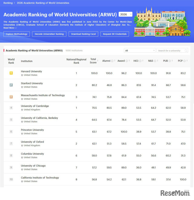 世界の大学 学術ランキング（ARWU）2026