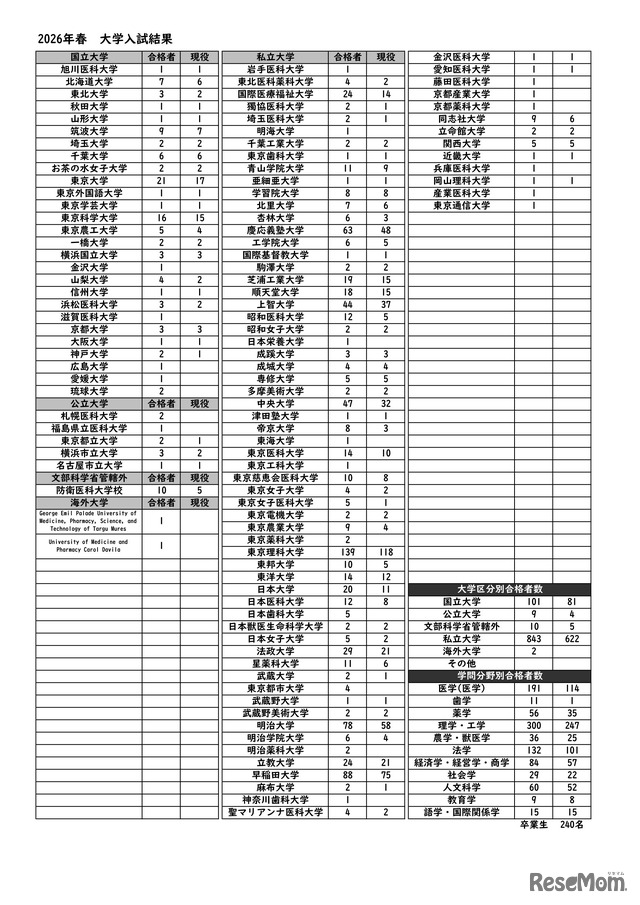 豊島岡女子学園：2026年春 大学入試結果