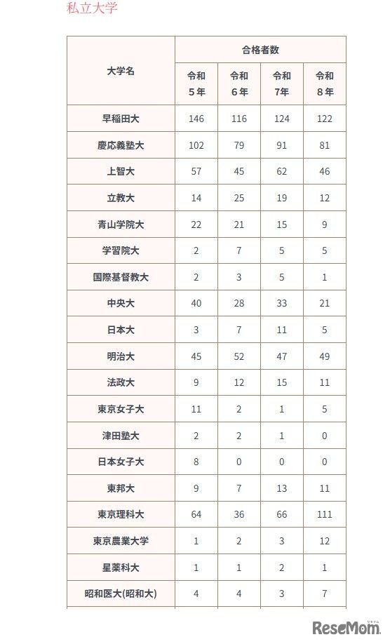 2026年進路状況（私立大学）