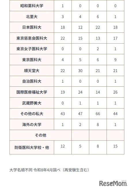 2026年進路状況（私立大学）