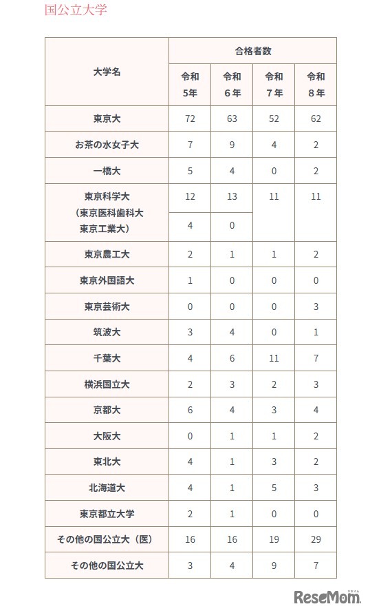 2026年進路状況（国公立大学）