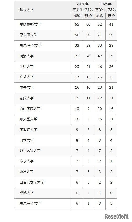 2026年 大学合格者数（私立大学）