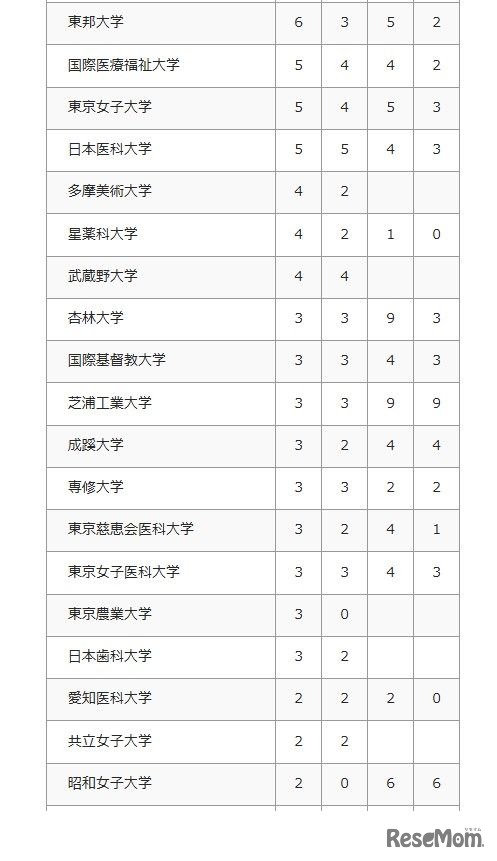 2026年 大学合格者数（私立大学）