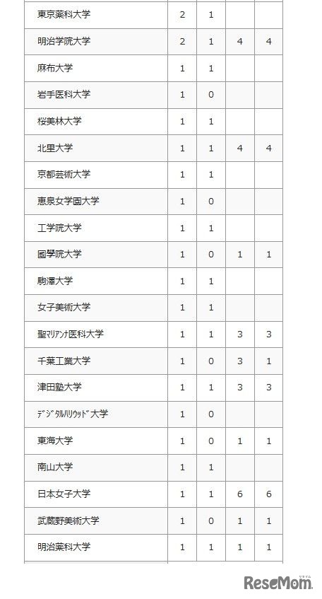 2026年 大学合格者数（私立大学）
