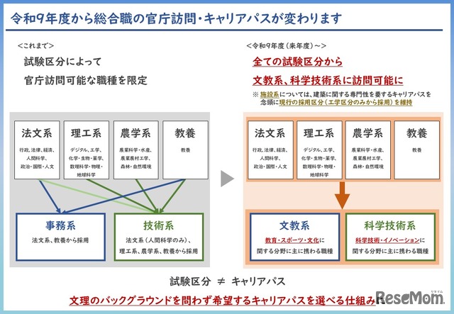 令和9年度から総合職の官庁訪問等を変更