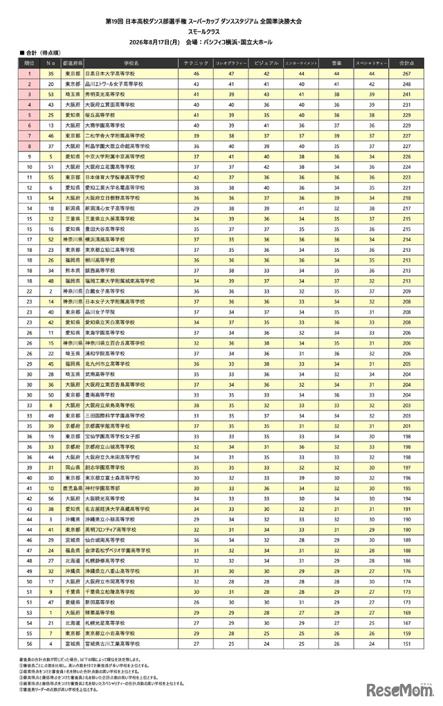 第19回 日本高校ダンス部選手権 全国準決勝大会〈スモールクラス結果〉