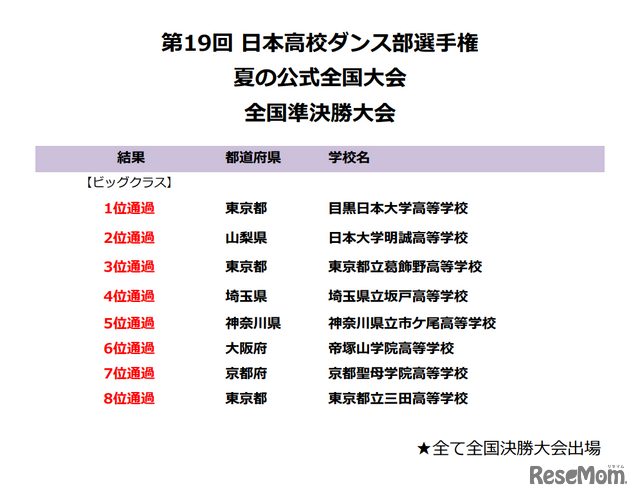 第19回 日本高校ダンス部選手権 全国準決勝大会〈ビッグクラス結果〉
