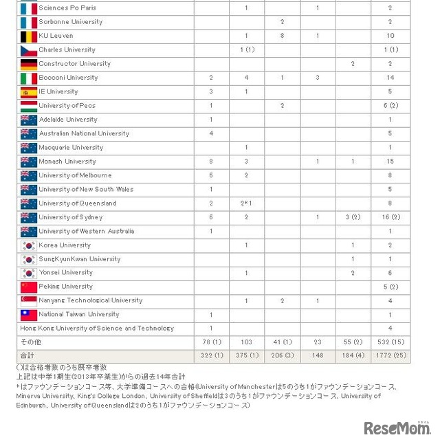 2026年のおもな海外大学合格者数