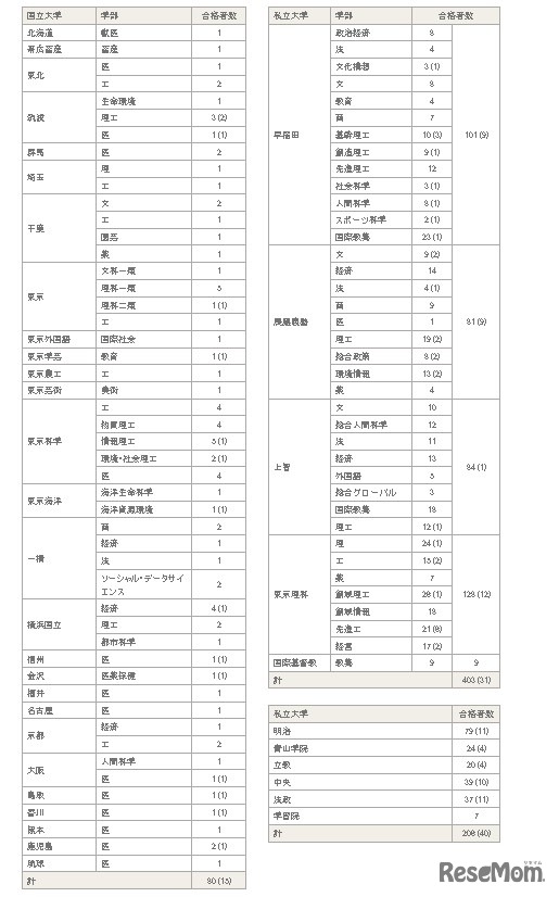 2026年のおもな合格先（国立大学・私立大学）