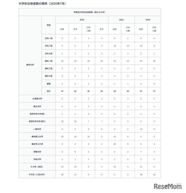 大学別合格者数の推移（2026年7月）：国公立大学