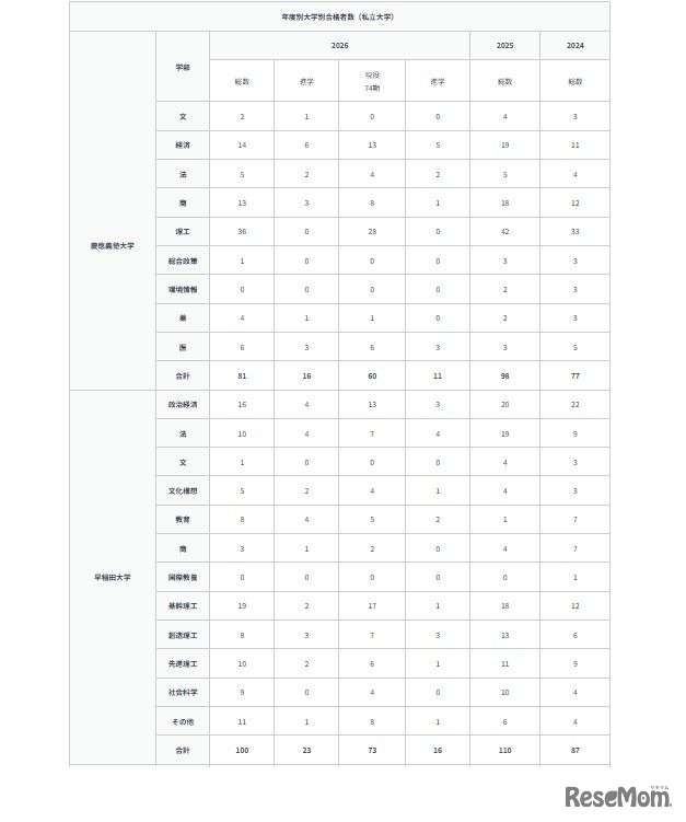 大学別合格者数の推移（2026年7月）：慶應義塾大学・早稲田大学