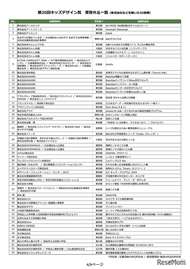第20回キッズデザイン賞 受賞作品一覧（株式会社などを除いた50音順）