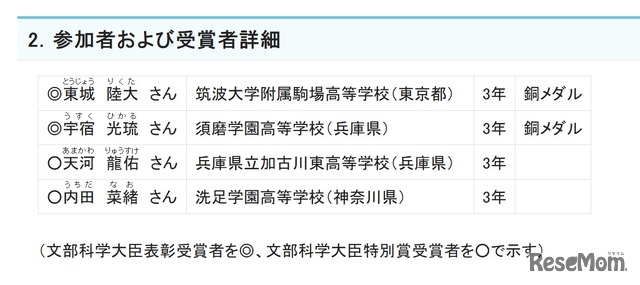 参加者および受賞者詳細