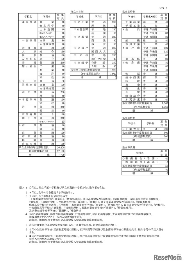 令和9年度 千葉県公立高等学校第1学年生徒募集定員