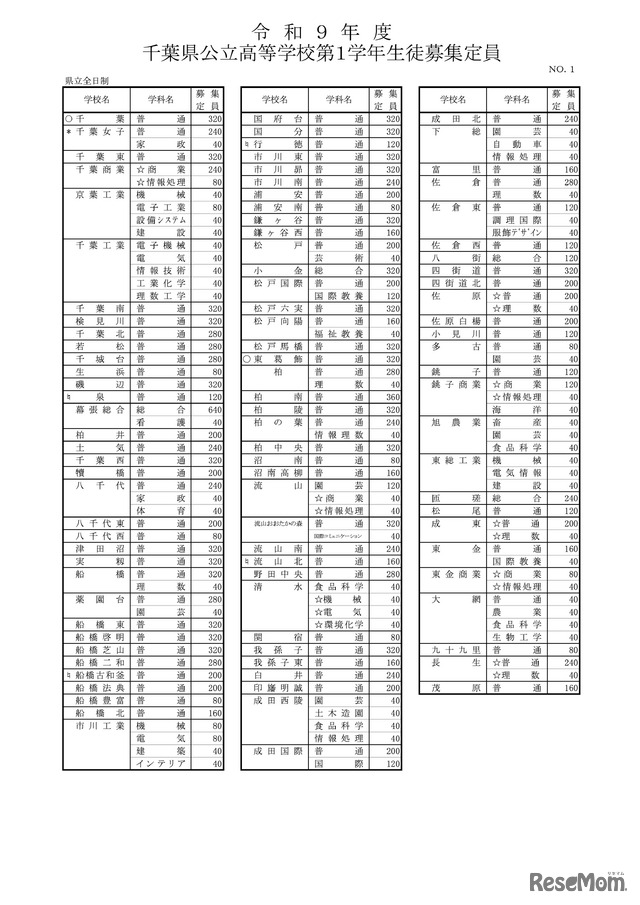 令和9年度 千葉県公立高等学校第1学年生徒募集定員