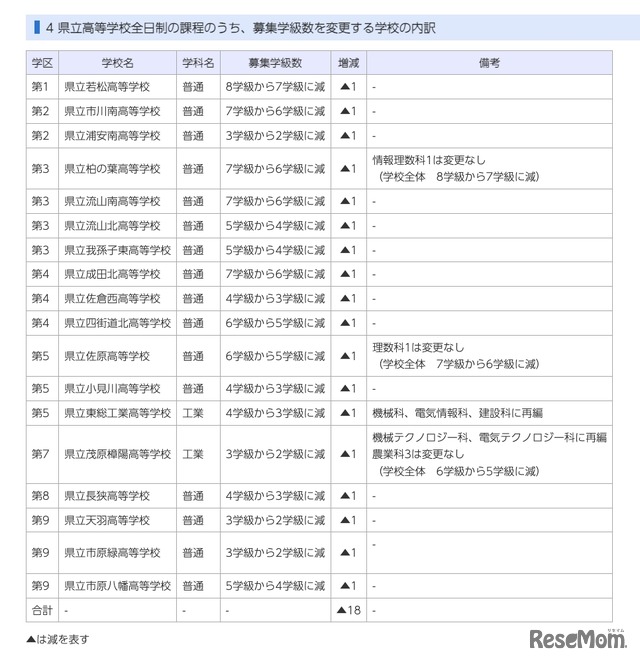 県立高等学校全日制の課程のうち、募集学級数を変更する学校の内訳