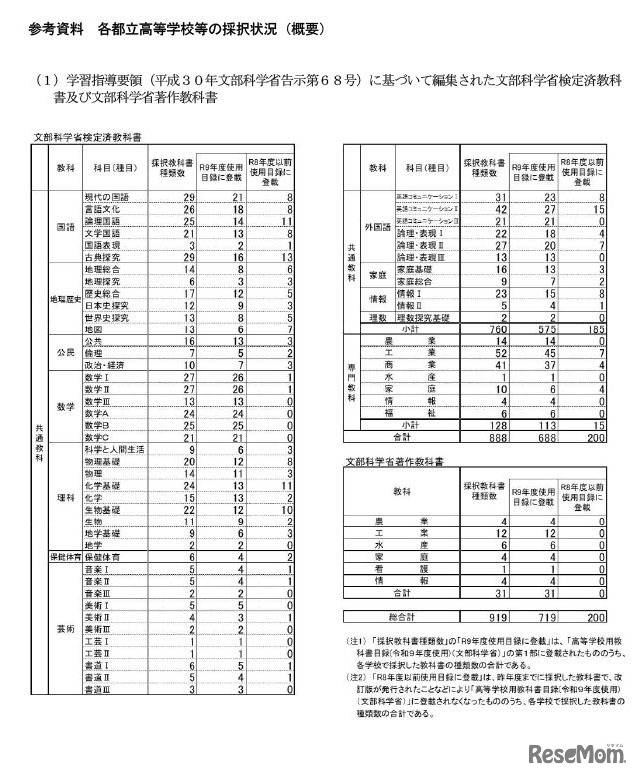 各都立高等学校等の採択状況（概要）