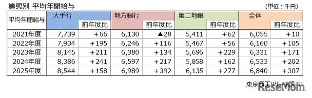 業態別 平均年間給与