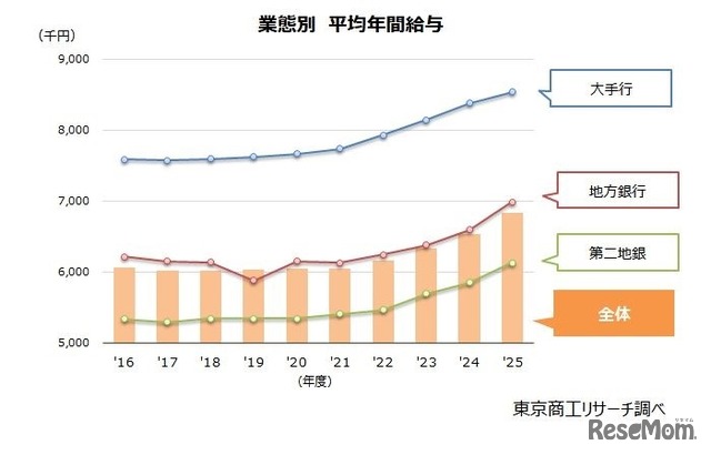 業態別 平均年間給与