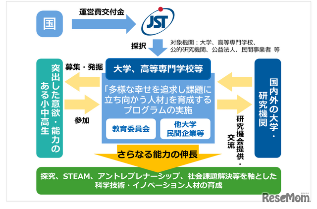 次世代科学技術チャレンジプログラム