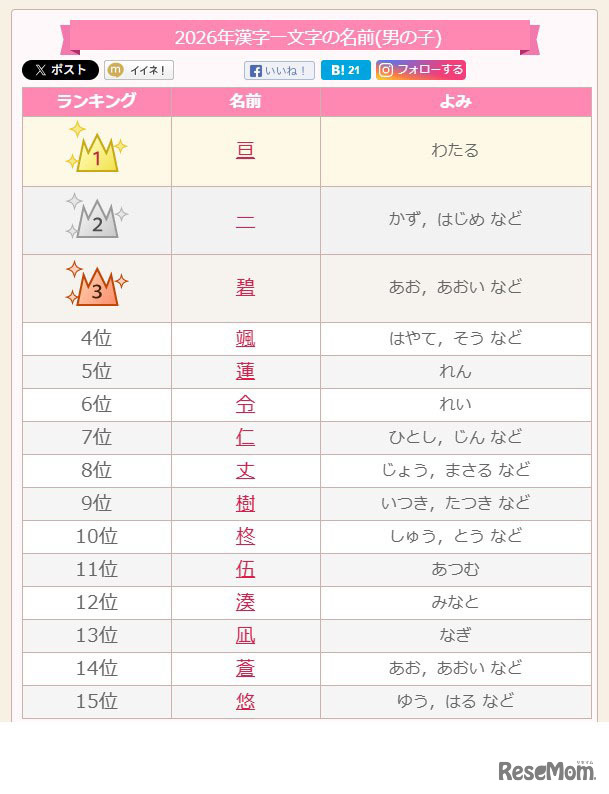 2026年漢字一文字の名前（男の子）