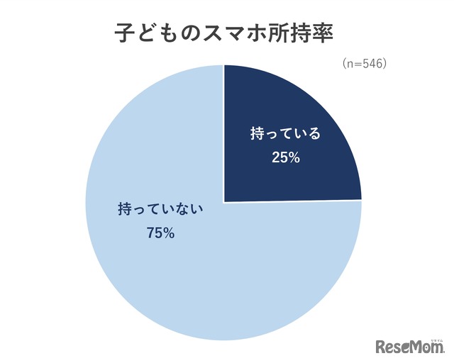 子供のスマホ所持率