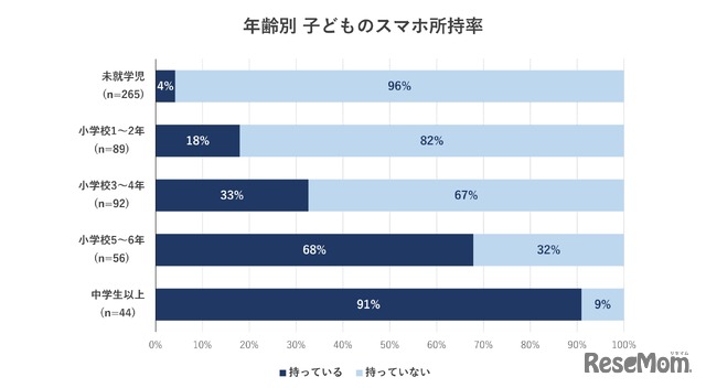 年齢別、子供のスマホ所持率