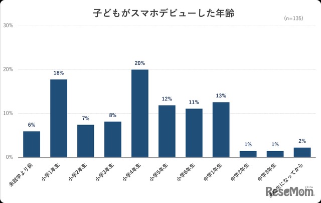 子供がスマホデビューした年齢