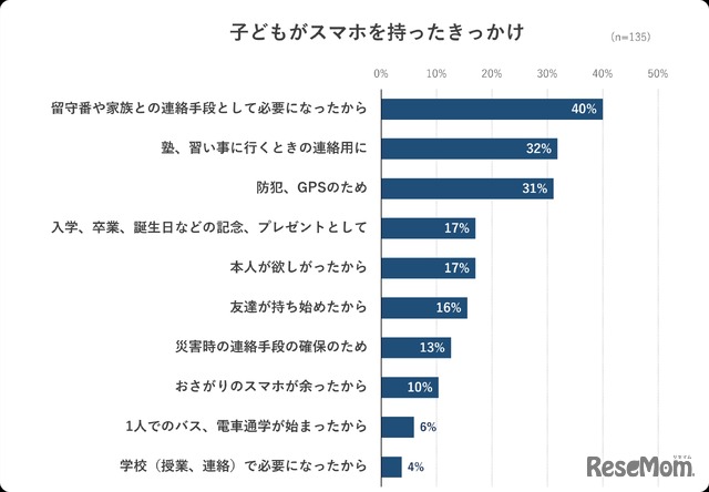 子供がスマホを持ったきっかけ